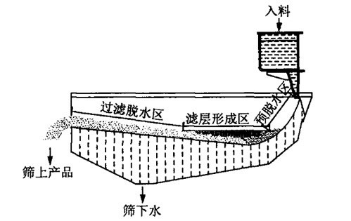 高频筛工作原理 高频筛工作原理